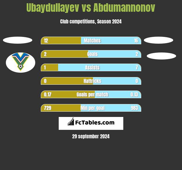 Ubaydullayev vs Abdumannonov h2h player stats