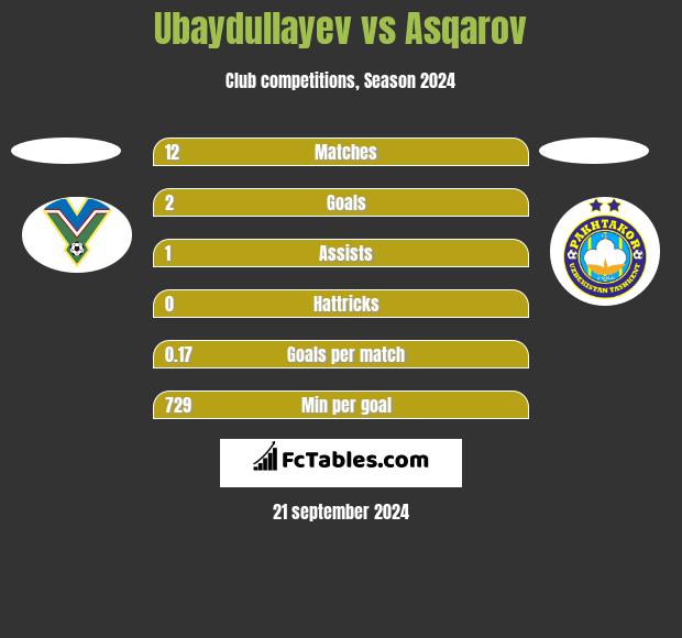 Ubaydullayev vs Asqarov h2h player stats