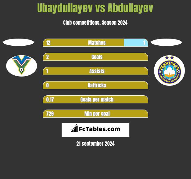 Ubaydullayev vs Abdullayev h2h player stats