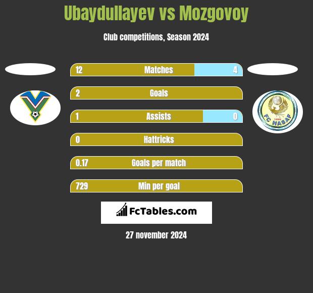 Ubaydullayev vs Mozgovoy h2h player stats