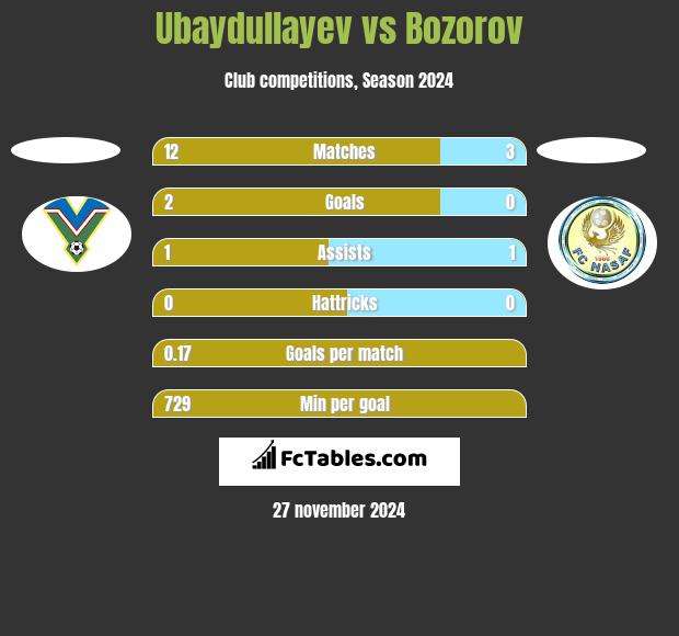 Ubaydullayev vs Bozorov h2h player stats