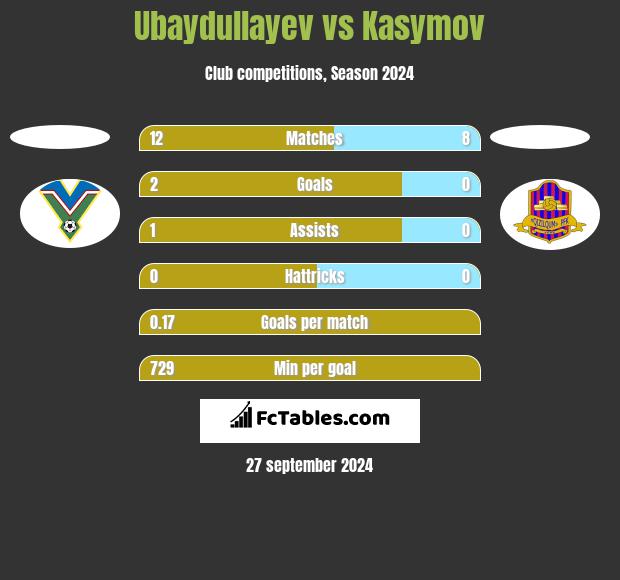 Ubaydullayev vs Kasymov h2h player stats