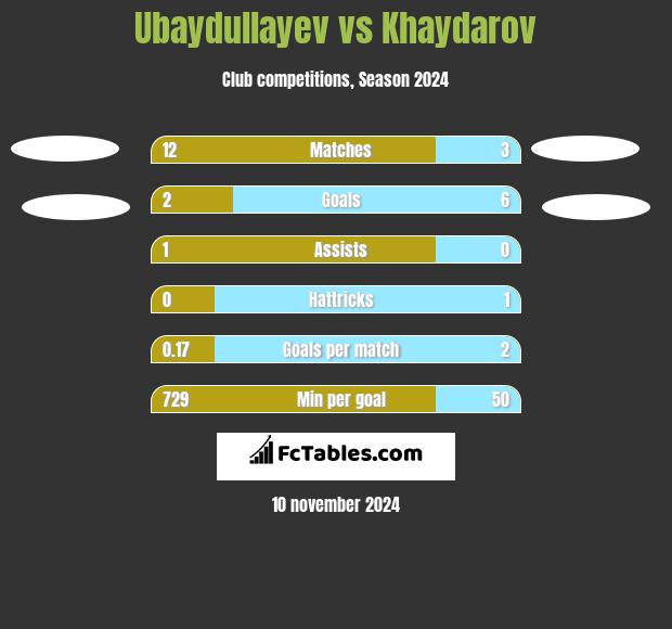 Ubaydullayev vs Khaydarov h2h player stats