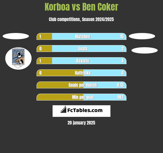 Korboa vs Ben Coker h2h player stats