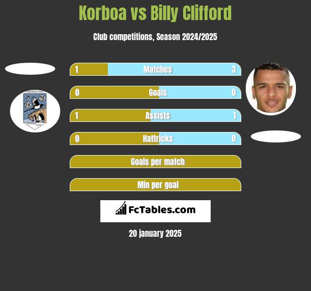 Korboa vs Billy Clifford h2h player stats