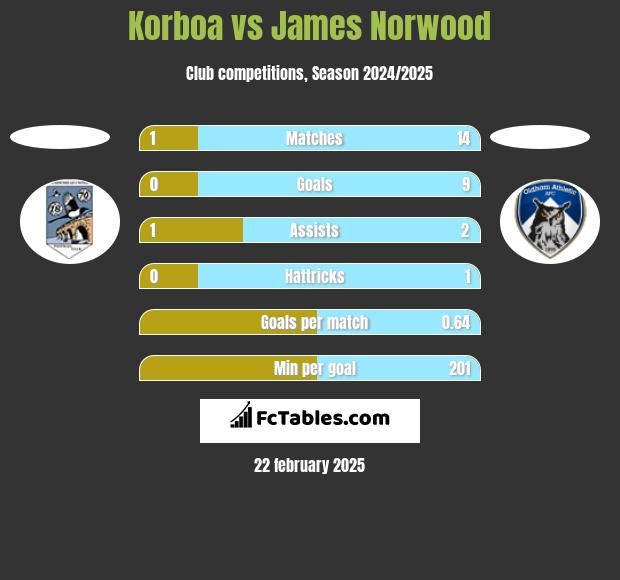 Korboa vs James Norwood h2h player stats