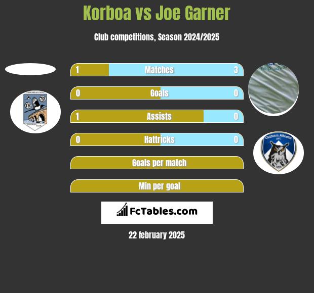 Korboa vs Joe Garner h2h player stats