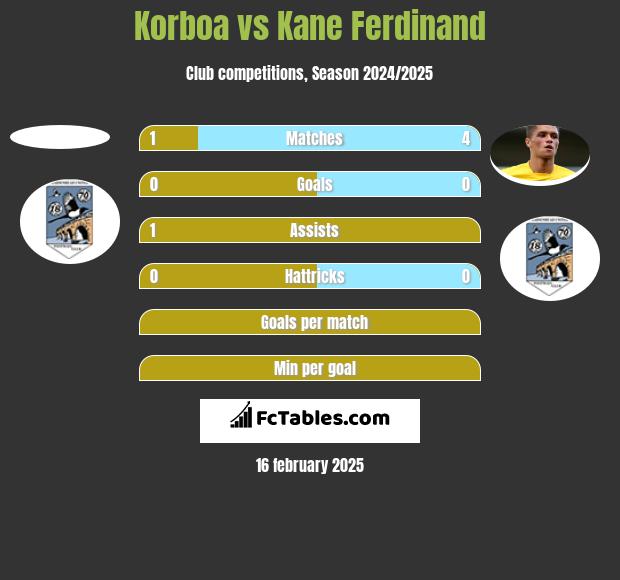 Korboa vs Kane Ferdinand h2h player stats