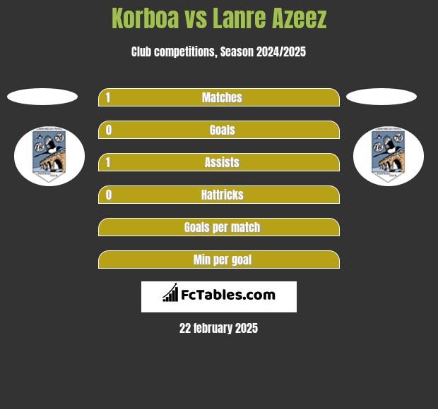 Korboa vs Lanre Azeez h2h player stats