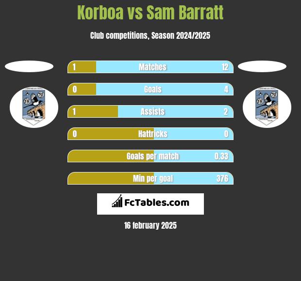 Korboa vs Sam Barratt h2h player stats