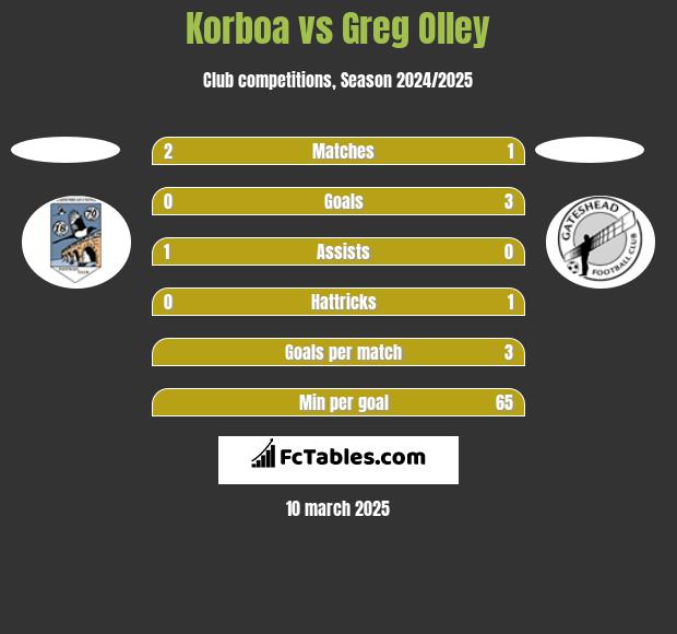 Korboa vs Greg Olley h2h player stats