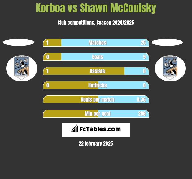 Korboa vs Shawn McCoulsky h2h player stats