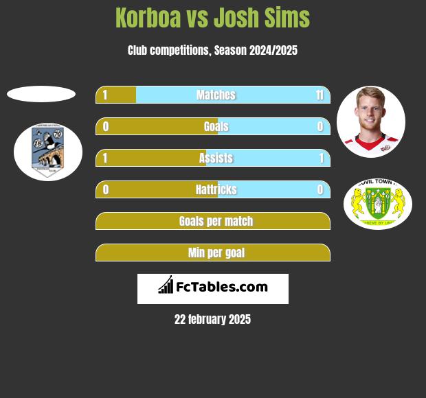 Korboa vs Josh Sims h2h player stats