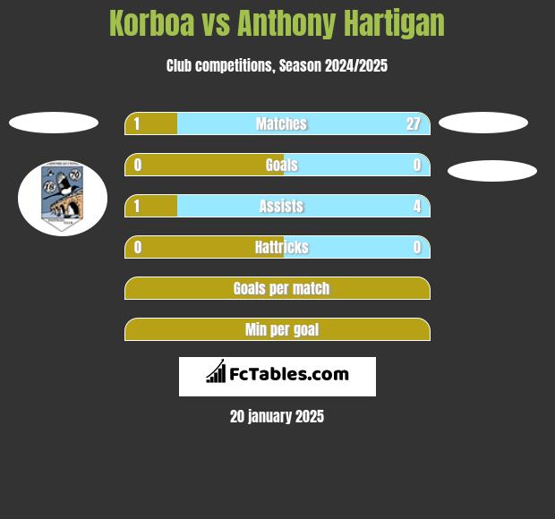 Korboa vs Anthony Hartigan h2h player stats