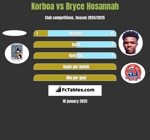 Korboa vs Bryce Hosannah h2h player stats