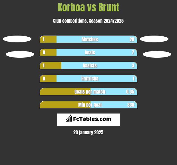 Korboa vs Brunt h2h player stats