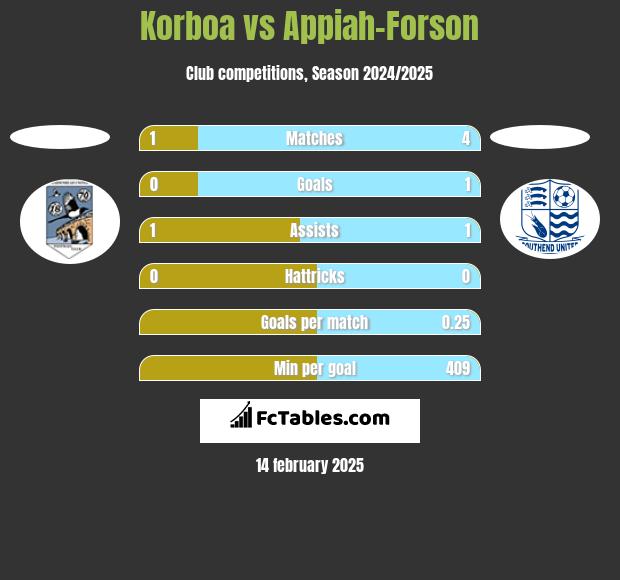 Korboa vs Appiah-Forson h2h player stats