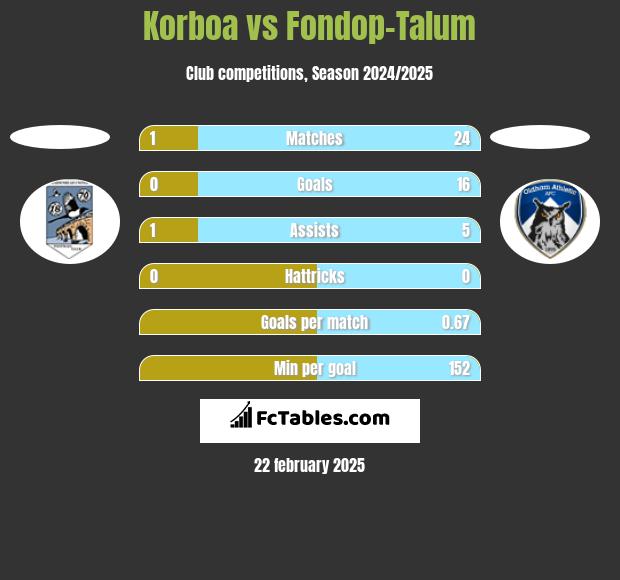 Korboa vs Fondop-Talum h2h player stats