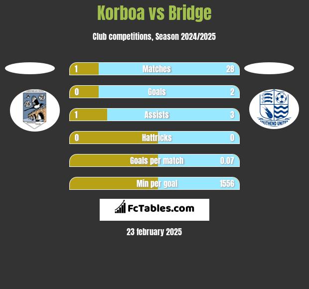 Korboa vs Bridge h2h player stats