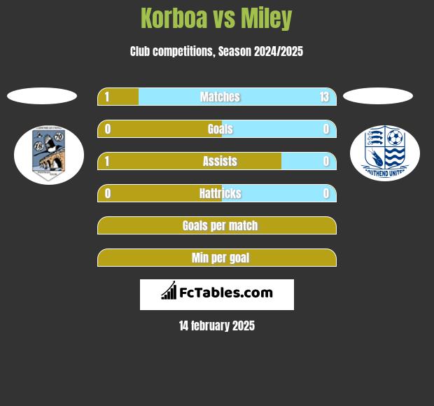 Korboa vs Miley h2h player stats