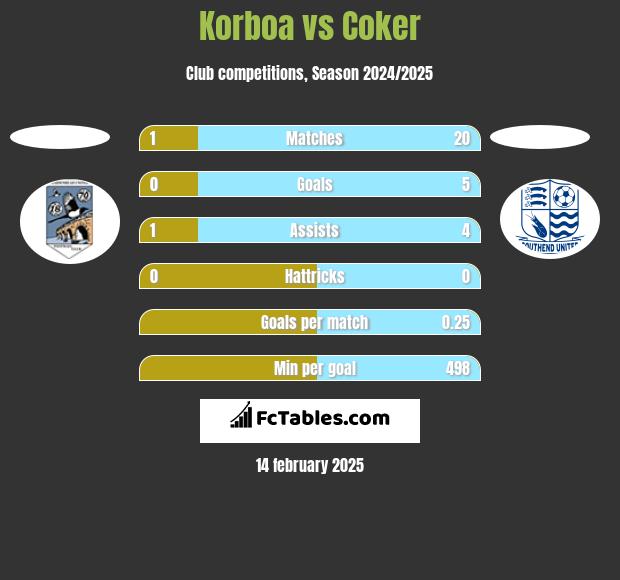 Korboa vs Coker h2h player stats