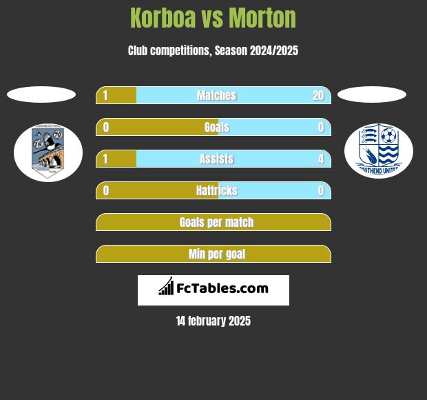 Korboa vs Morton h2h player stats