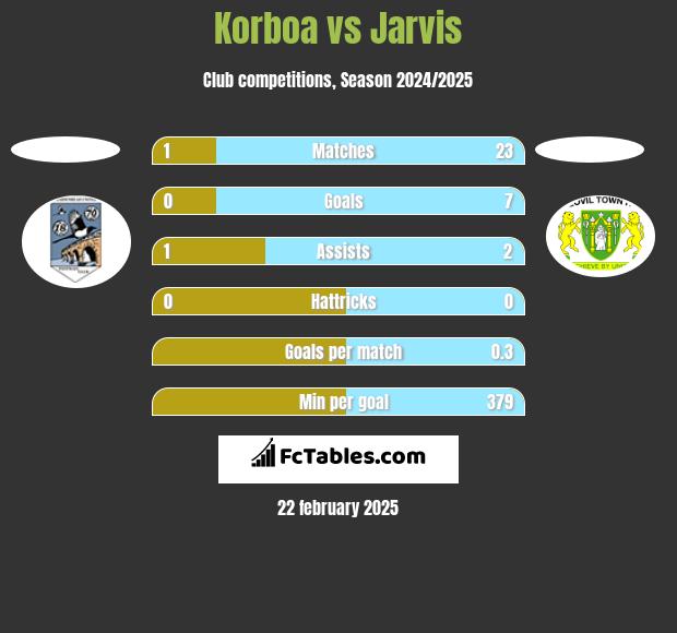 Korboa vs Jarvis h2h player stats