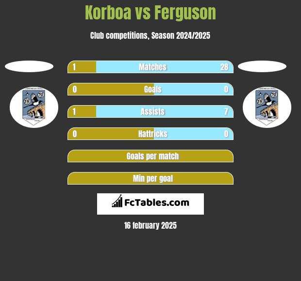 Korboa vs Ferguson h2h player stats