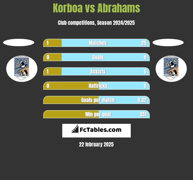 Korboa vs Abrahams h2h player stats