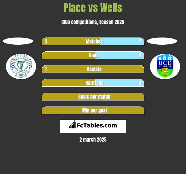 Place vs Wells h2h player stats