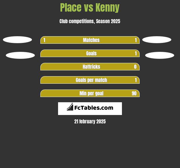 Place vs Kenny h2h player stats