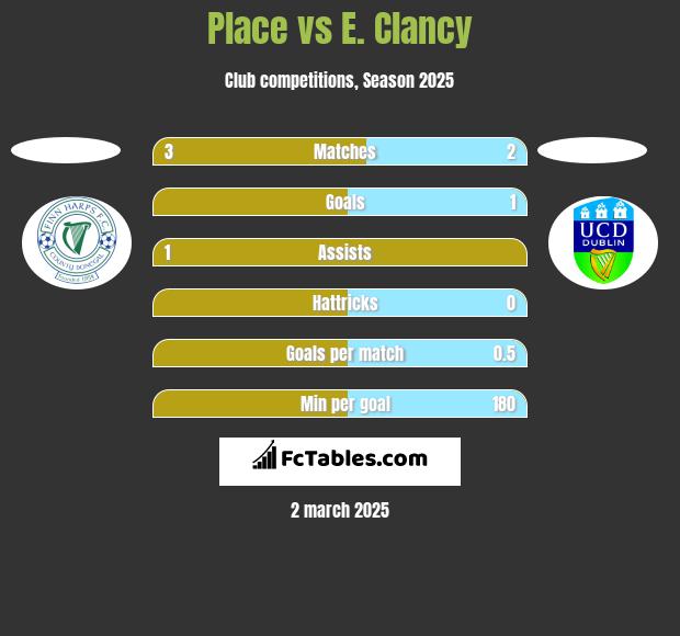 Place vs E. Clancy h2h player stats