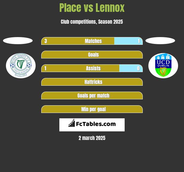 Place vs Lennox h2h player stats