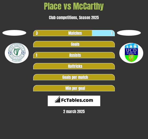 Place vs McCarthy h2h player stats