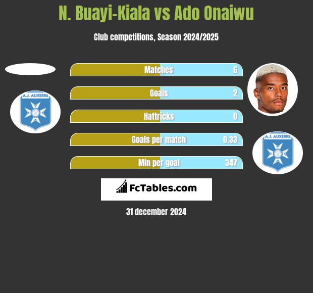 N. Buayi-Kiala vs Ado Onaiwu h2h player stats