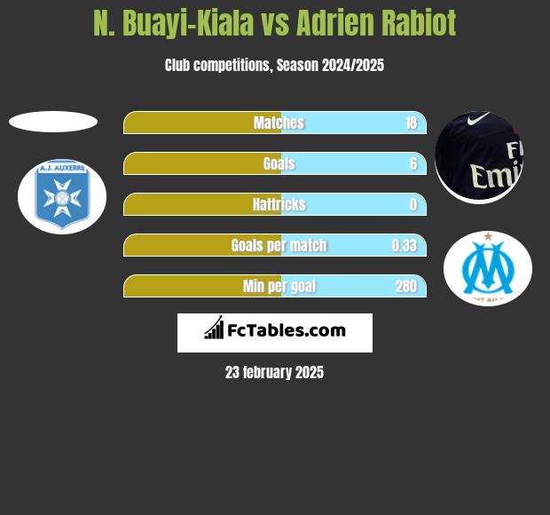 N. Buayi-Kiala vs Adrien Rabiot h2h player stats