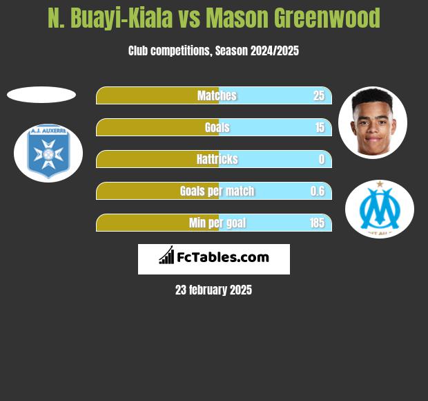 N. Buayi-Kiala vs Mason Greenwood h2h player stats