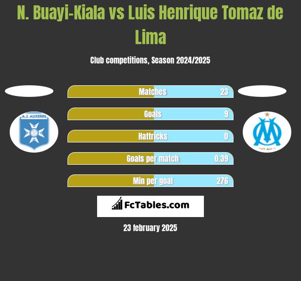 N. Buayi-Kiala vs Luis Henrique Tomaz de Lima h2h player stats