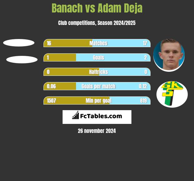 Banach vs Adam Deja h2h player stats