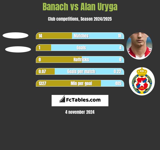 Banach vs Alan Uryga h2h player stats