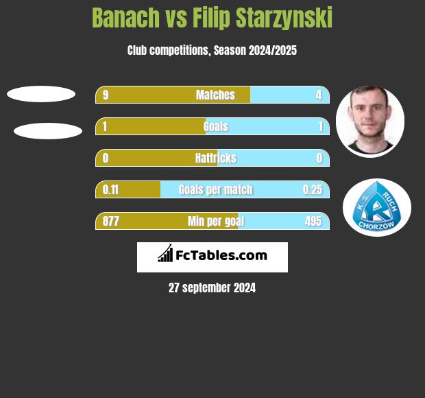 Banach vs Filip Starzynski h2h player stats