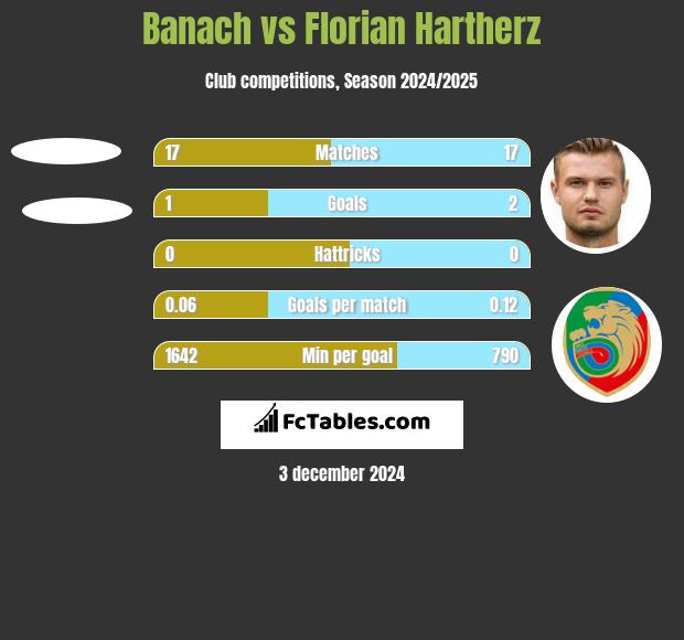 Banach vs Florian Hartherz h2h player stats