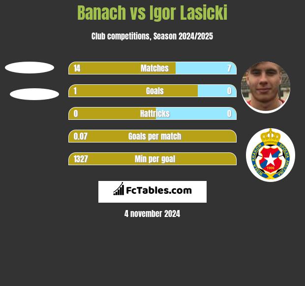 Banach vs Igor Lasicki h2h player stats