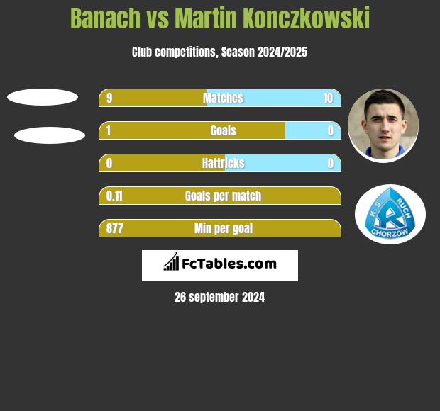 Banach vs Martin Konczkowski h2h player stats