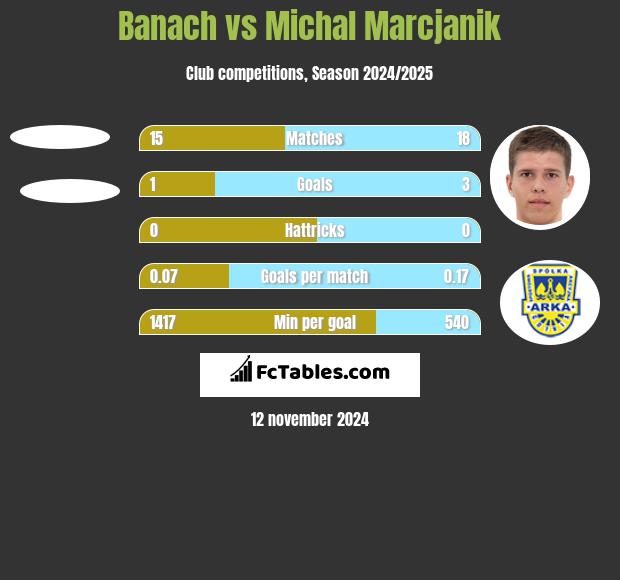 Banach vs Michał Marcjanik h2h player stats