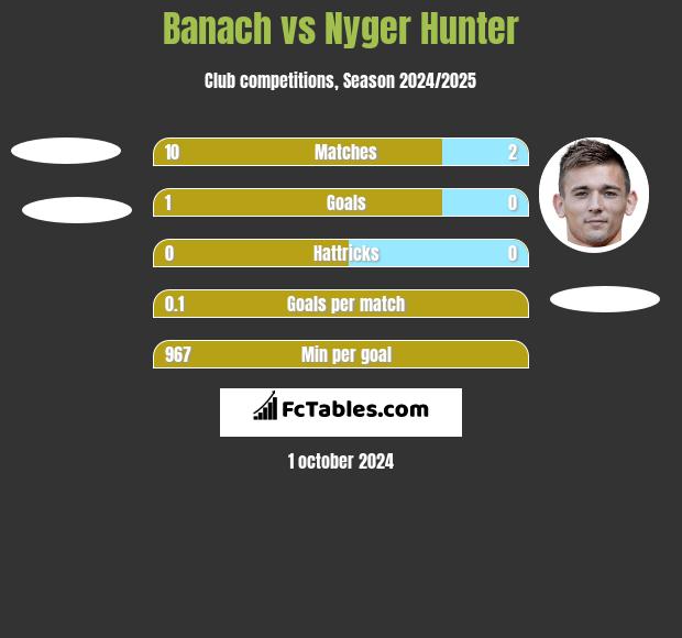 Banach vs Nyger Hunter h2h player stats