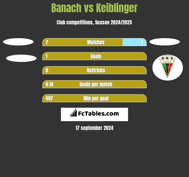 Banach vs Keiblinger h2h player stats