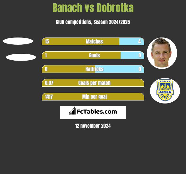 Banach vs Dobrotka h2h player stats