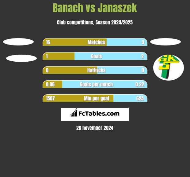 Banach vs Janaszek h2h player stats