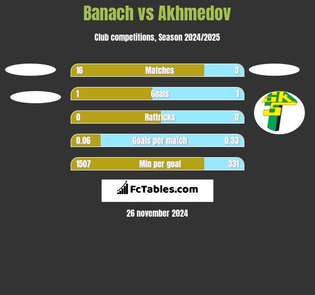 Banach vs Akhmedov h2h player stats